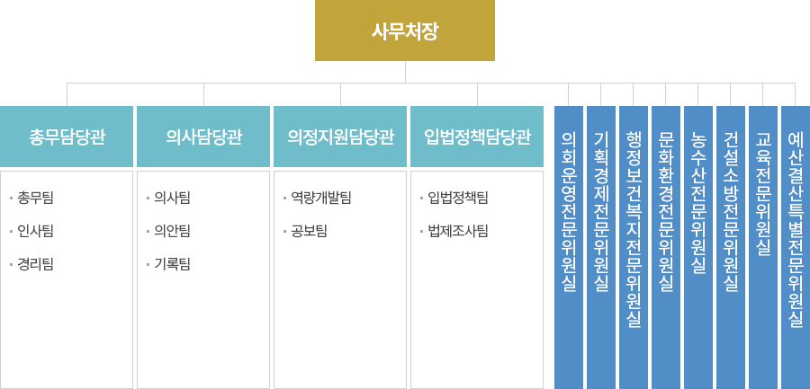 사무처 조직현황